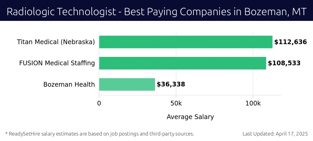 Graph displaying best paying company salaries for Radiologic Technologist jobs in Bozeman, MT, highlighting Titan Medical (Nebraska) with the highest at $112,636 and Bozeman Health with the lowest at $36,338.