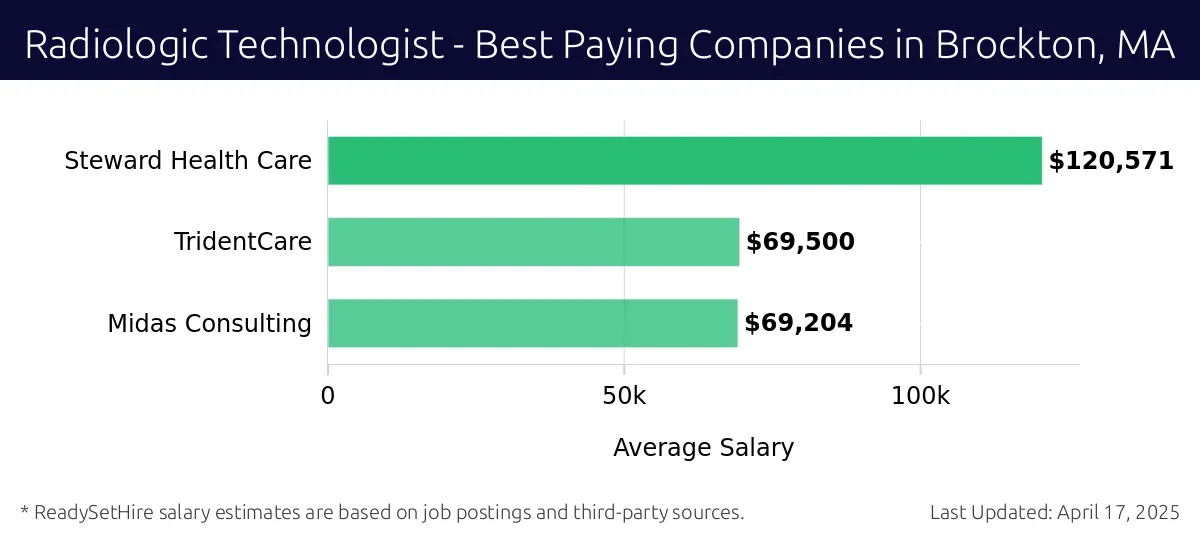 Graph displaying best paying company salaries for Radiologic Technologist jobs in Brockton, MA, highlighting Steward Health Care with the highest at $120,571 and Midas Consulting with the lowest at $69,204.