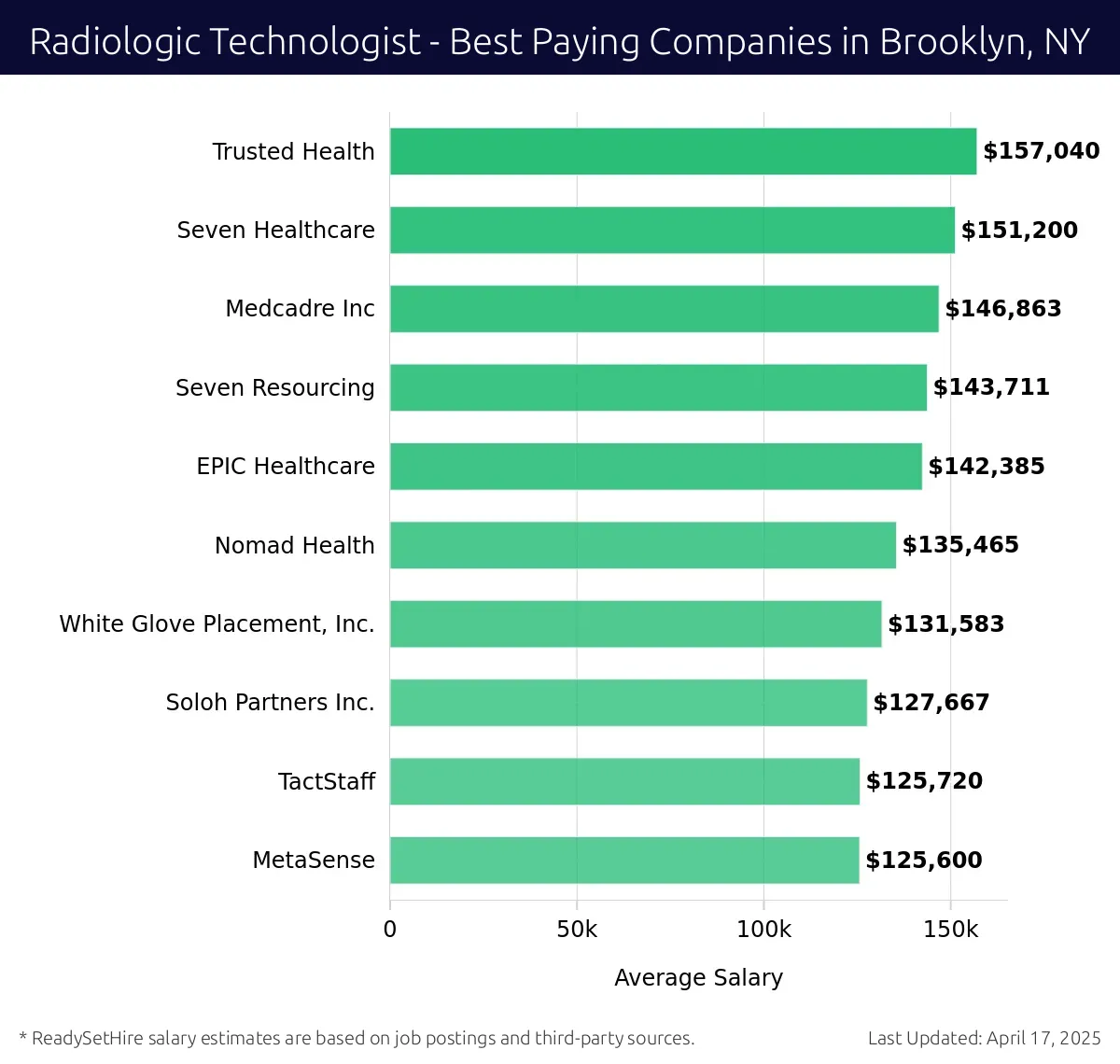 Graph displaying best paying company salaries for Radiologic Technologist jobs in Brooklyn, NY, highlighting Trusted Health with the highest at $157,040 and MetaSense with the lowest at $125,600.