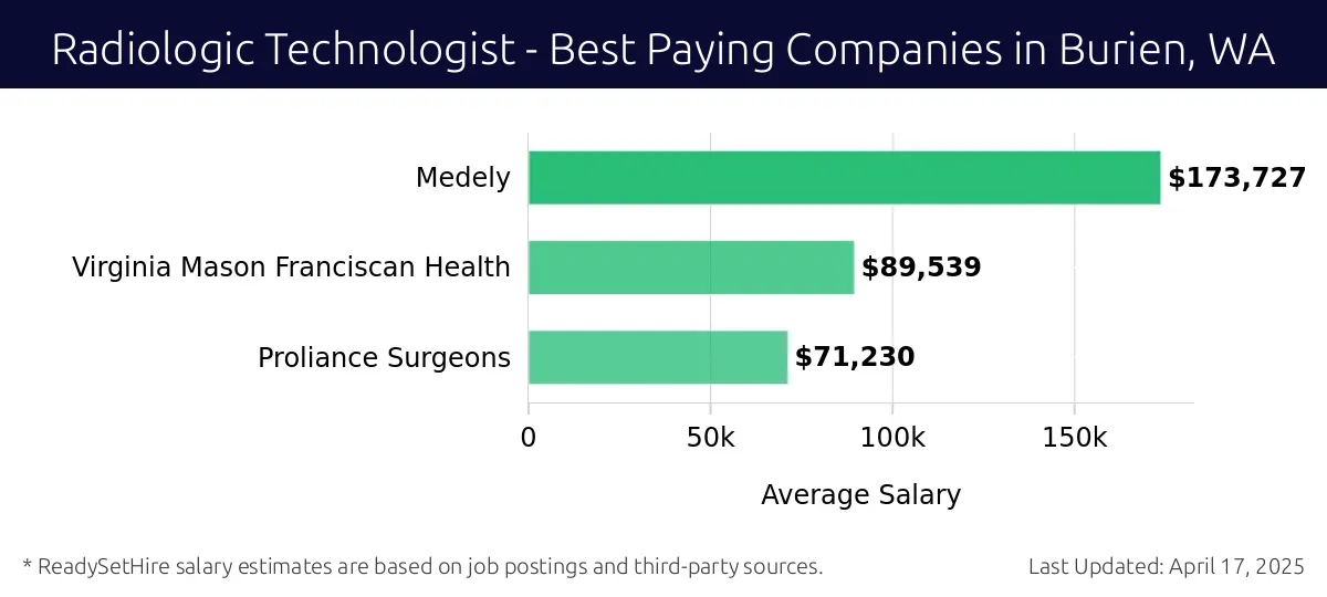 Graph displaying best paying company salaries for Radiologic Technologist jobs in Burien, WA, highlighting Medely with the highest at $173,727 and Proliance Surgeons with the lowest at $71,230.