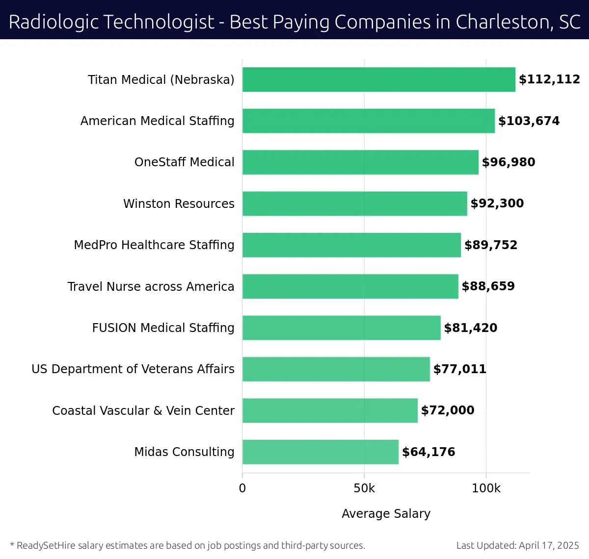 Graph displaying best paying company salaries for Radiologic Technologist jobs in Charleston, SC, highlighting Titan Medical (Nebraska) with the highest at $112,112 and Midas Consulting with the lowest at $64,176.
