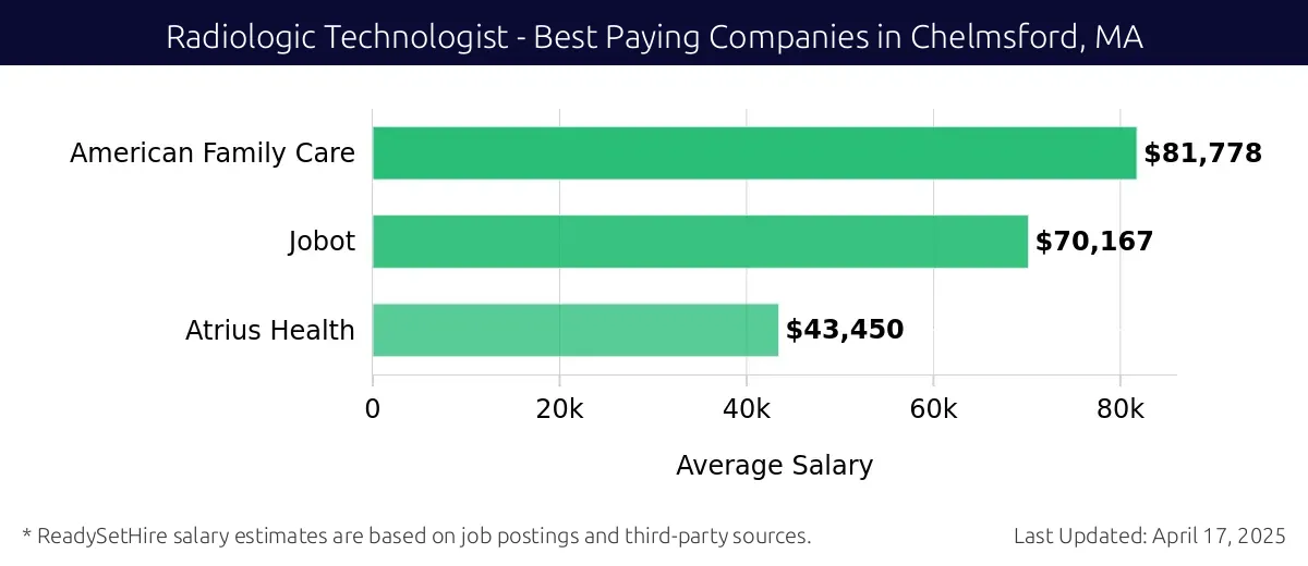Graph displaying best paying company salaries for Radiologic Technologist jobs in Chelmsford, MA, highlighting American Family Care with the highest at $81,778 and Atrius Health with the lowest at $43,450.
