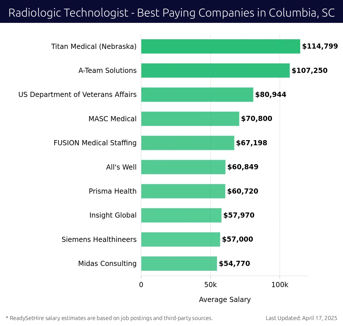 Graph displaying best paying company salaries for Radiologic Technologist jobs in Columbia, SC, highlighting Titan Medical (Nebraska) with the highest at $114,799 and Midas Consulting with the lowest at $54,770.