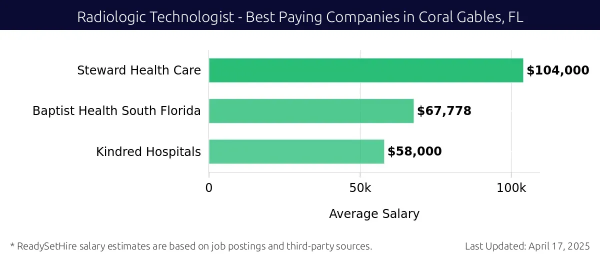 Graph displaying best paying company salaries for Radiologic Technologist jobs in Coral Gables, FL, highlighting Steward Health Care with the highest at $104,000 and Kindred Hospitals with the lowest at $58,000.