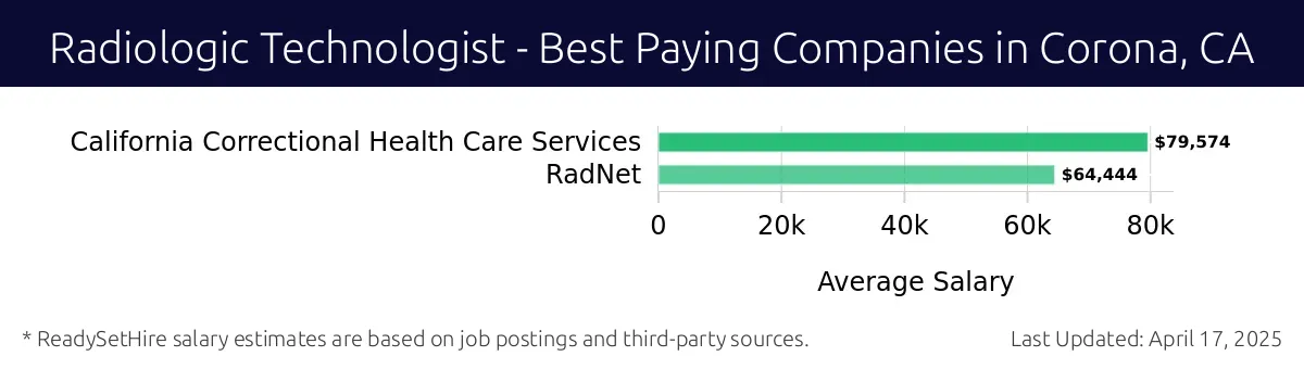 Graph displaying best paying company salaries for Radiologic Technologist jobs in Corona, CA, highlighting California Correctional Health Care Services with the highest at $79,574 and RadNet with the lowest at $64,444.
