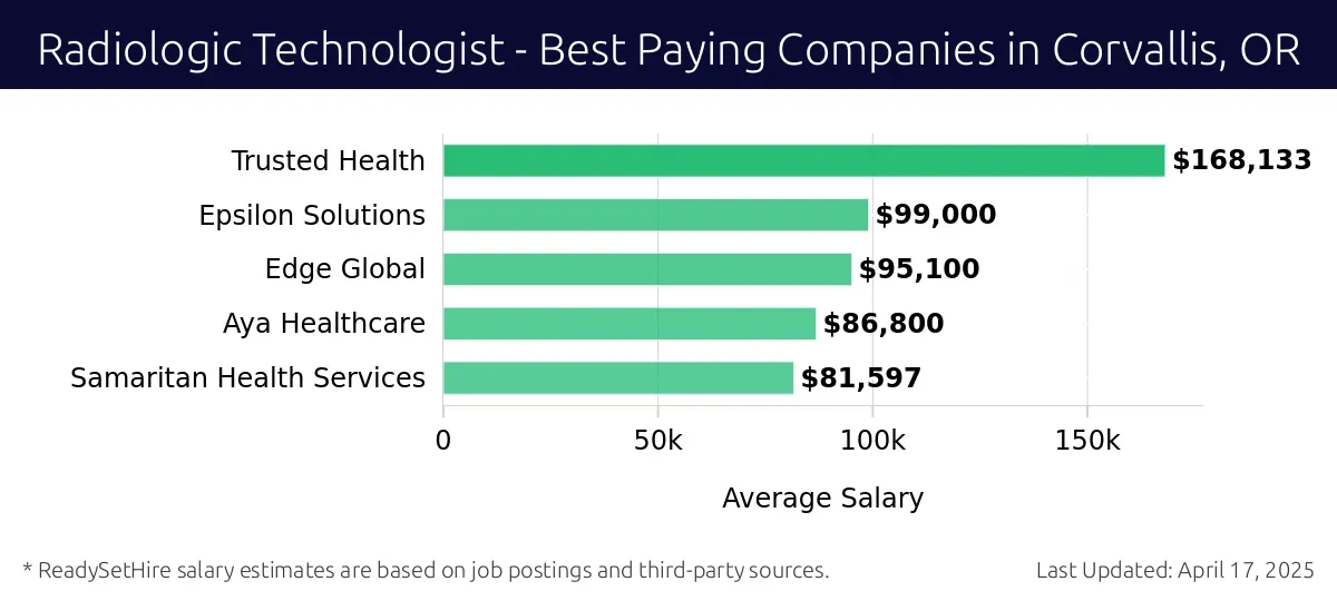 Graph displaying best paying company salaries for Radiologic Technologist jobs in Corvallis, OR, highlighting Trusted Health with the highest at $168,133 and Samaritan Health Services with the lowest at $81,597.