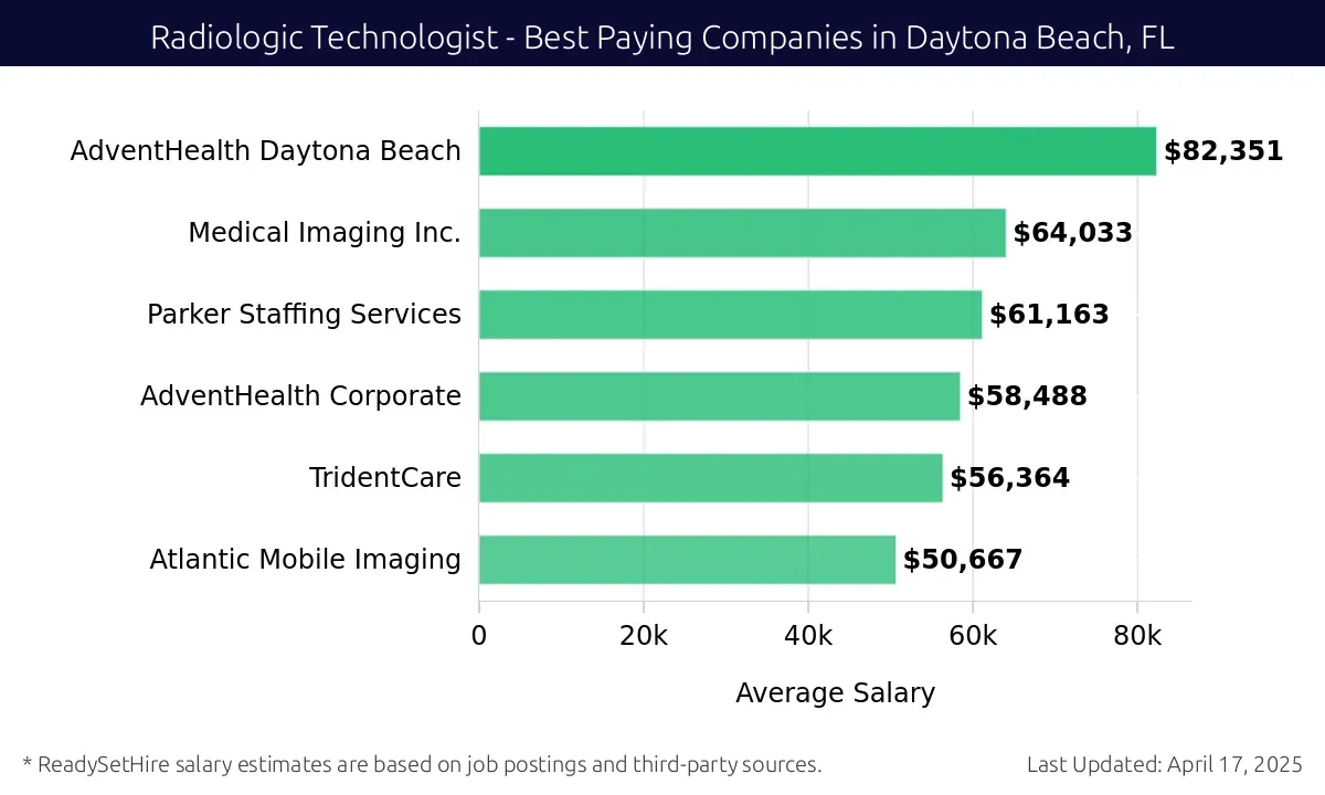 Graph displaying best paying company salaries for Radiologic Technologist jobs in Daytona Beach, FL, highlighting AdventHealth Daytona Beach with the highest at $82,351 and Parker Staffing Services with the lowest at $61,163.