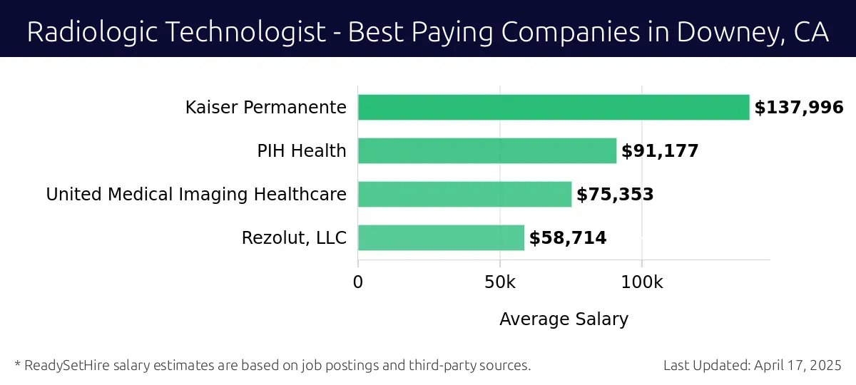Graph displaying best paying company salaries for Radiologic Technologist jobs in Downey, CA, highlighting Kaiser Permanente with the highest at $137,996 and Rezolut, LLC with the lowest at $58,714.