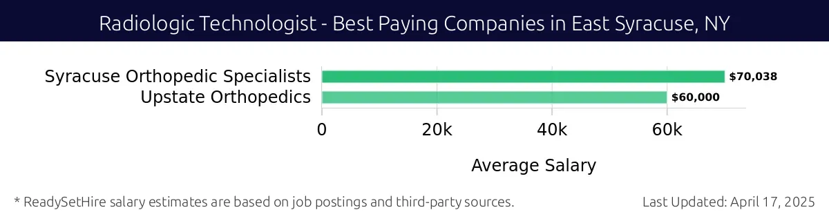 Graph displaying best paying company salaries for Radiologic Technologist jobs in East Syracuse, NY, highlighting Syracuse Orthopedic Specialists with the highest at $70,038 and Upstate Orthopedics with the lowest at $60,000.