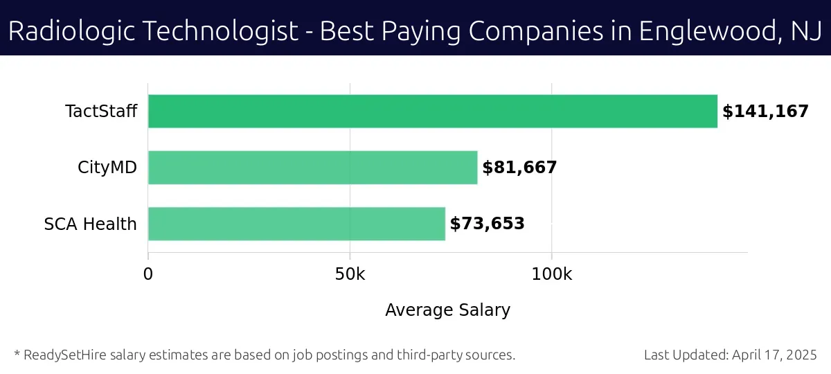 Graph displaying best paying company salaries for Radiologic Technologist jobs in Englewood, NJ, highlighting TactStaff with the highest at $141,167 and SCA Health with the lowest at $73,653.