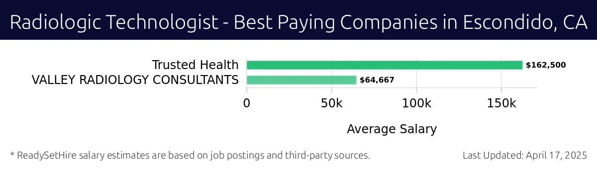 Graph displaying best paying company salaries for Radiologic Technologist jobs in Escondido, CA, highlighting Trusted Health with the highest at $162,500 and VALLEY RADIOLOGY CONSULTANTS with the lowest at $64,667.
