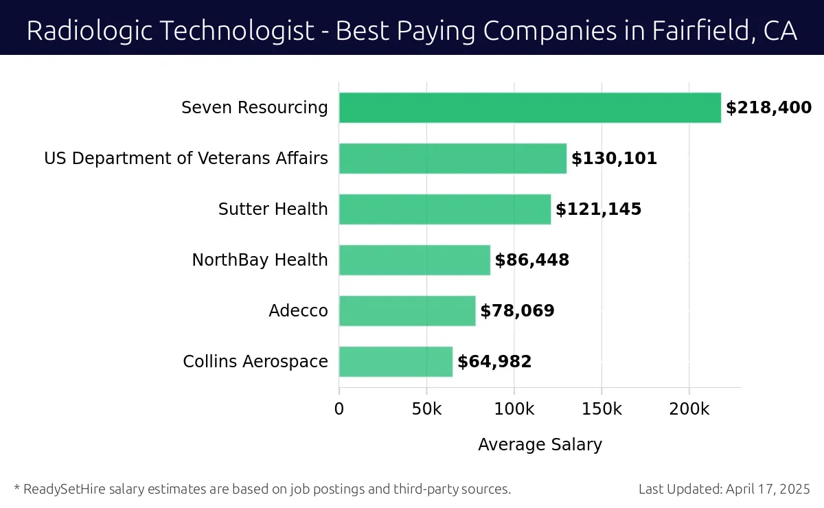 Graph displaying best paying company salaries for Radiologic Technologist jobs in Fairfield, CA, highlighting Seven Resourcing with the highest at $218,400 and Collins Aerospace with the lowest at $64,982.
