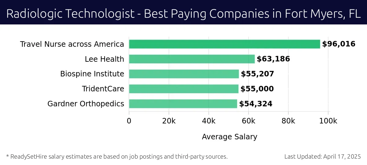 Graph displaying best paying company salaries for Radiologic Technologist jobs in Fort Myers, FL, highlighting Travel Nurse across America with the highest at $96,016 and Gardner Orthopedics with the lowest at $54,324.