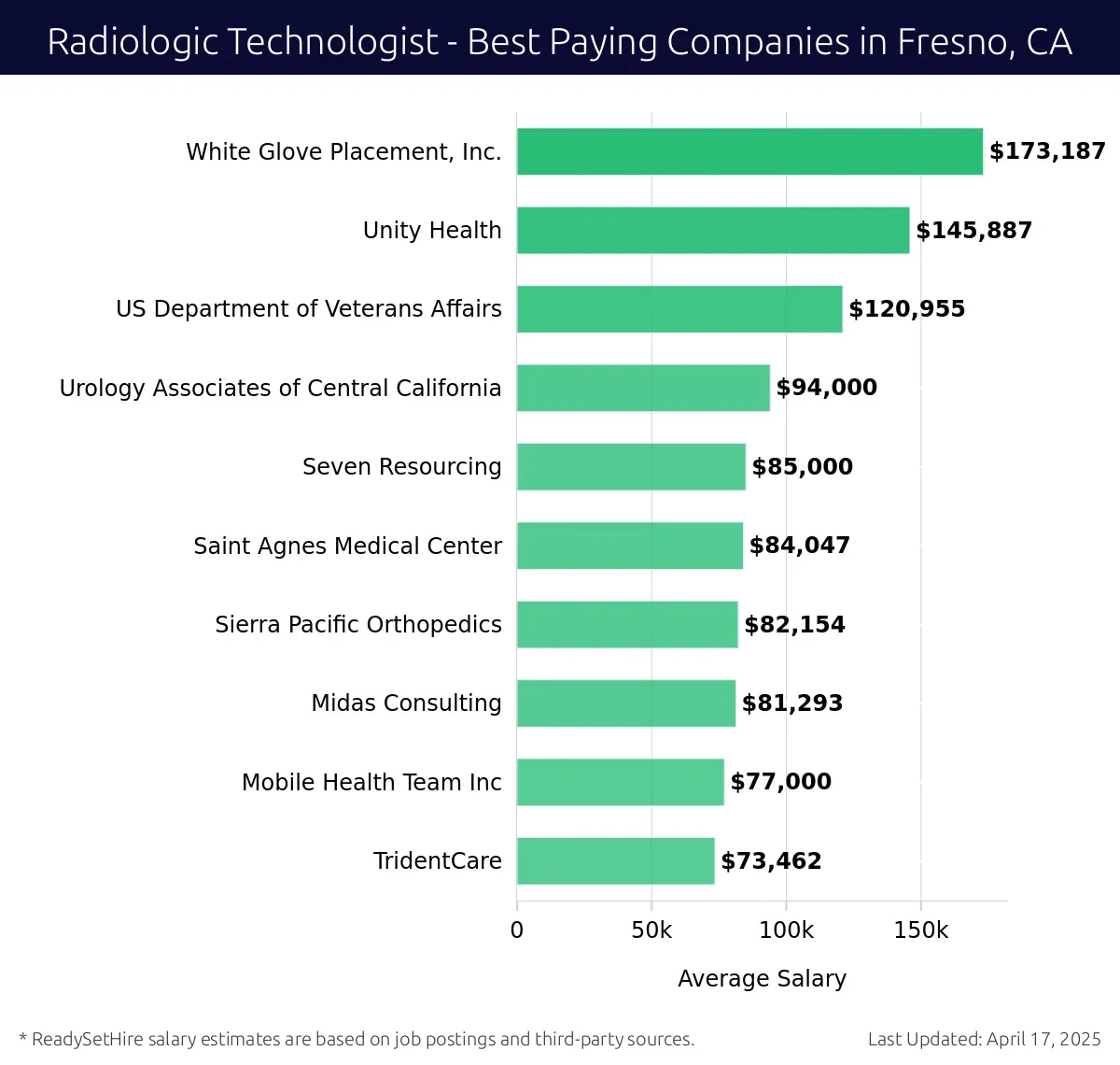Graph displaying best paying company salaries for Radiologic Technologist jobs in Fresno, CA, highlighting White Glove Placement, Inc. with the highest at $173,187 and TridentCare with the lowest at $73,462.