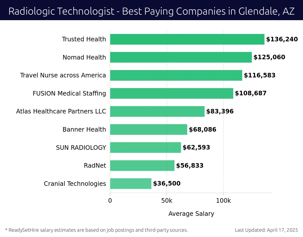 Graph displaying best paying company salaries for Radiologic Technologist jobs in Glendale, AZ, highlighting Trusted Health with the highest at $136,240 and Cranial Technologies with the lowest at $36,500.