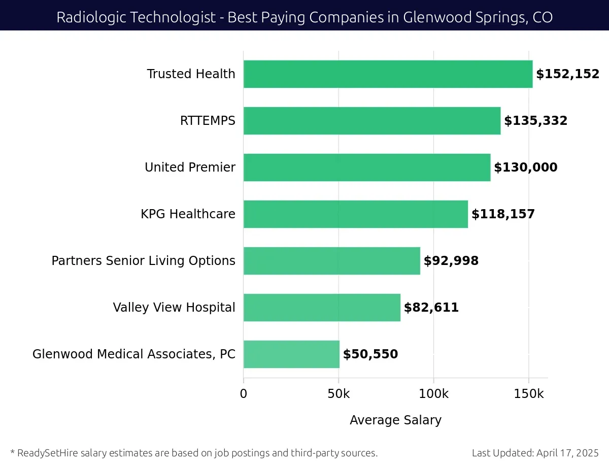 Graph displaying best paying company salaries for Radiologic Technologist jobs in Glenwood Springs, CO, highlighting Trusted Health with the highest at $152,152 and Glenwood Medical Associates, PC with the lowest at $50,550.