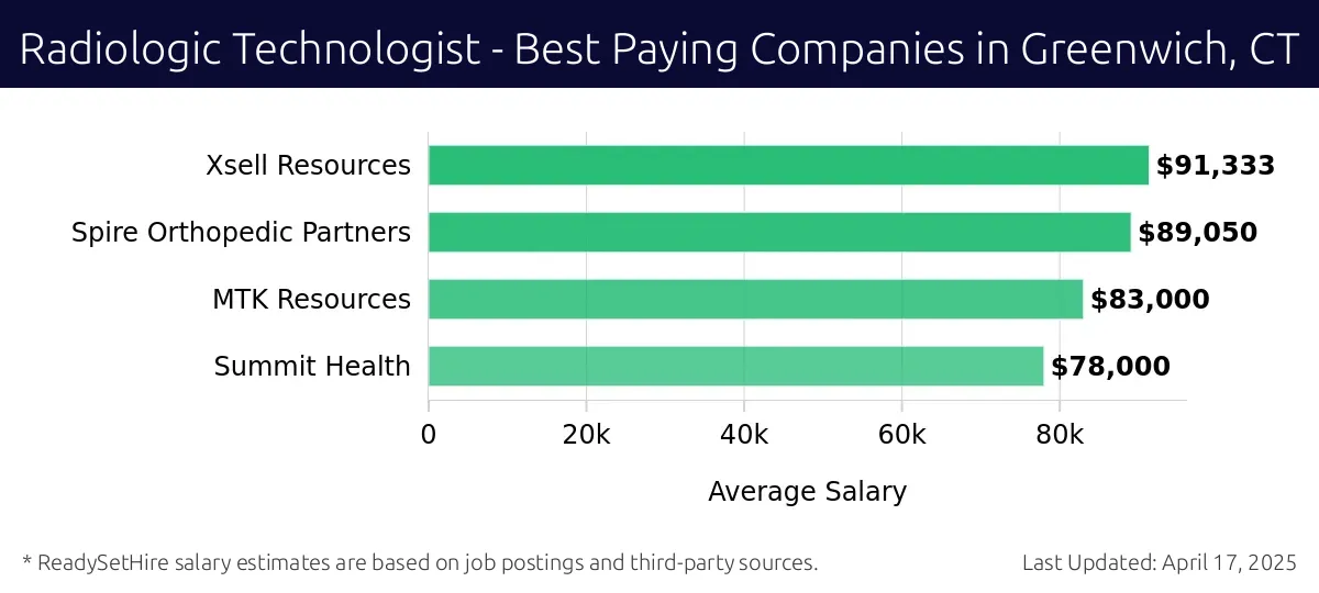 Graph displaying best paying company salaries for Radiologic Technologist jobs in Greenwich, CT, highlighting Xsell Resources with the highest at $91,333 and Summit Health with the lowest at $78,000.