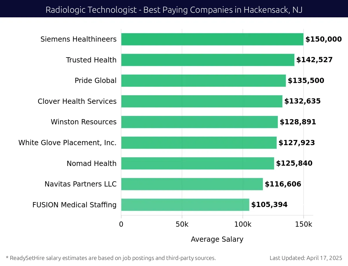 Graph displaying best paying company salaries for Radiologic Technologist jobs in Hackensack, NJ, highlighting Siemens Healthineers with the highest at $150,000 and FUSION Medical Staffing with the lowest at $105,394.