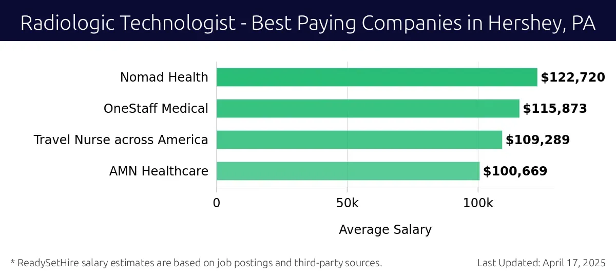 Graph displaying best paying company salaries for Radiologic Technologist jobs in Hershey, PA, highlighting Nomad Health with the highest at $122,720 and AMN Healthcare with the lowest at $100,669.