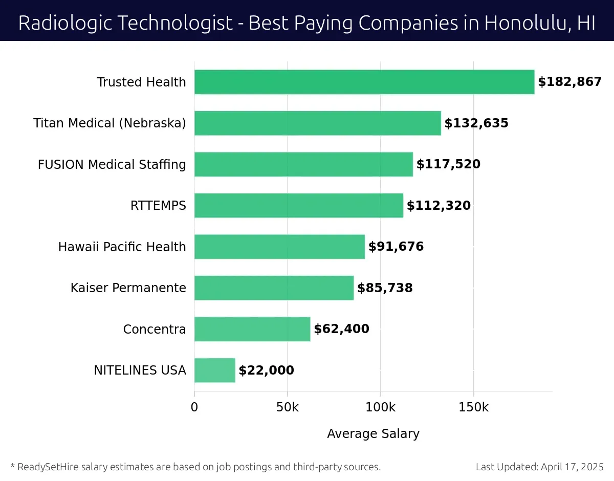 Graph displaying best paying company salaries for Radiologic Technologist jobs in Honolulu, HI, highlighting Trusted Health with the highest at $182,867 and NITELINES USA with the lowest at $22,000.