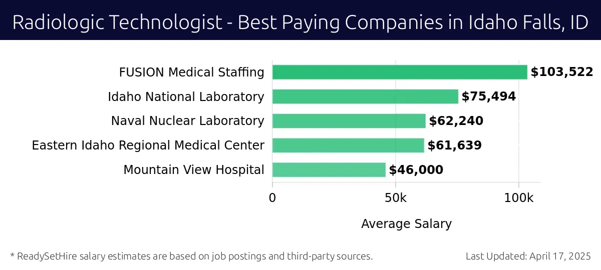 Graph displaying best paying company salaries for Radiologic Technologist jobs in Idaho Falls, ID, highlighting FUSION Medical Staffing with the highest at $103,522 and Mountain View Hospital with the lowest at $46,000.