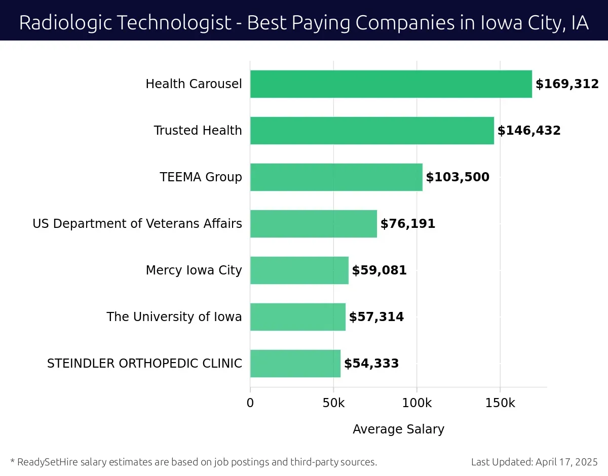 Graph displaying best paying company salaries for Radiologic Technologist jobs in Iowa City, IA, highlighting Health Carousel with the highest at $169,312 and STEINDLER ORTHOPEDIC CLINIC with the lowest at $54,333.