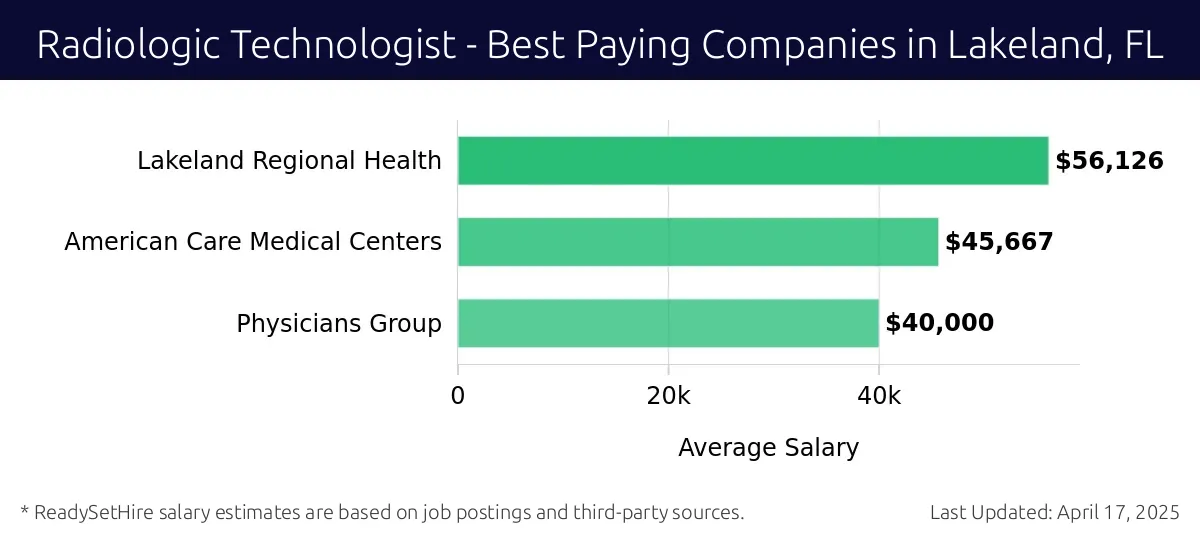 Graph displaying best paying company salaries for Radiologic Technologist jobs in Lakeland, FL, highlighting Lakeland Regional Health with the highest at $56,126 and Physicians Group with the lowest at $40,000.