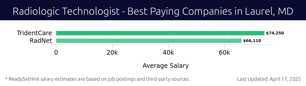 Graph displaying best paying company salaries for Radiologic Technologist jobs in Laurel, MD, highlighting TridentCare with the highest at $74,250 and RadNet with the lowest at $66,110.
