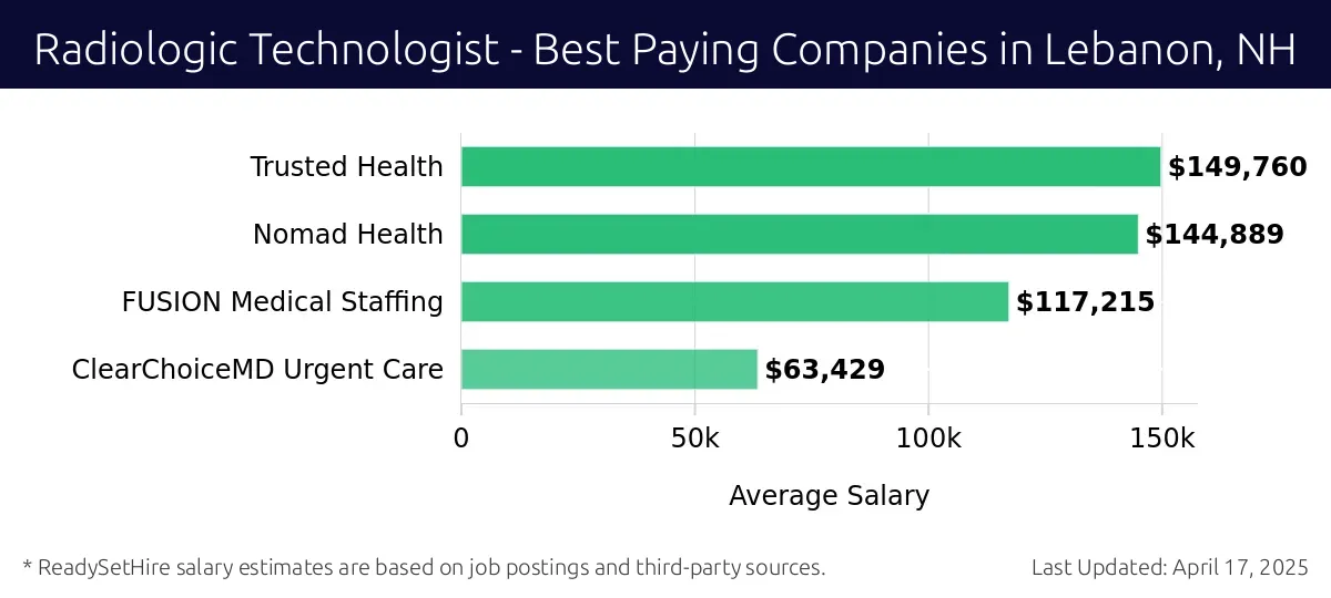 Graph displaying best paying company salaries for Radiologic Technologist jobs in Lebanon, NH, highlighting Trusted Health with the highest at $149,760 and ClearChoiceMD Urgent Care with the lowest at $63,429.