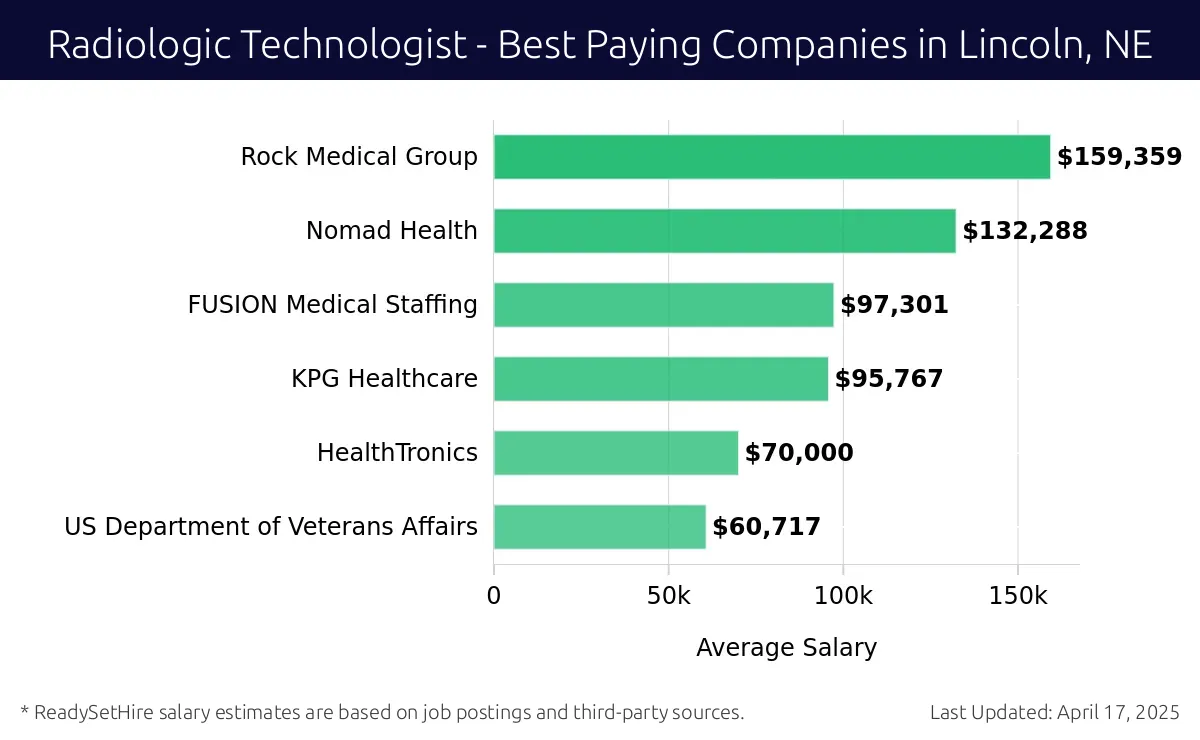 Graph displaying best paying company salaries for Radiologic Technologist jobs in Lincoln, NE, highlighting Rock Medical Group with the highest at $159,359 and US Department of Veterans Affairs with the lowest at $60,717.