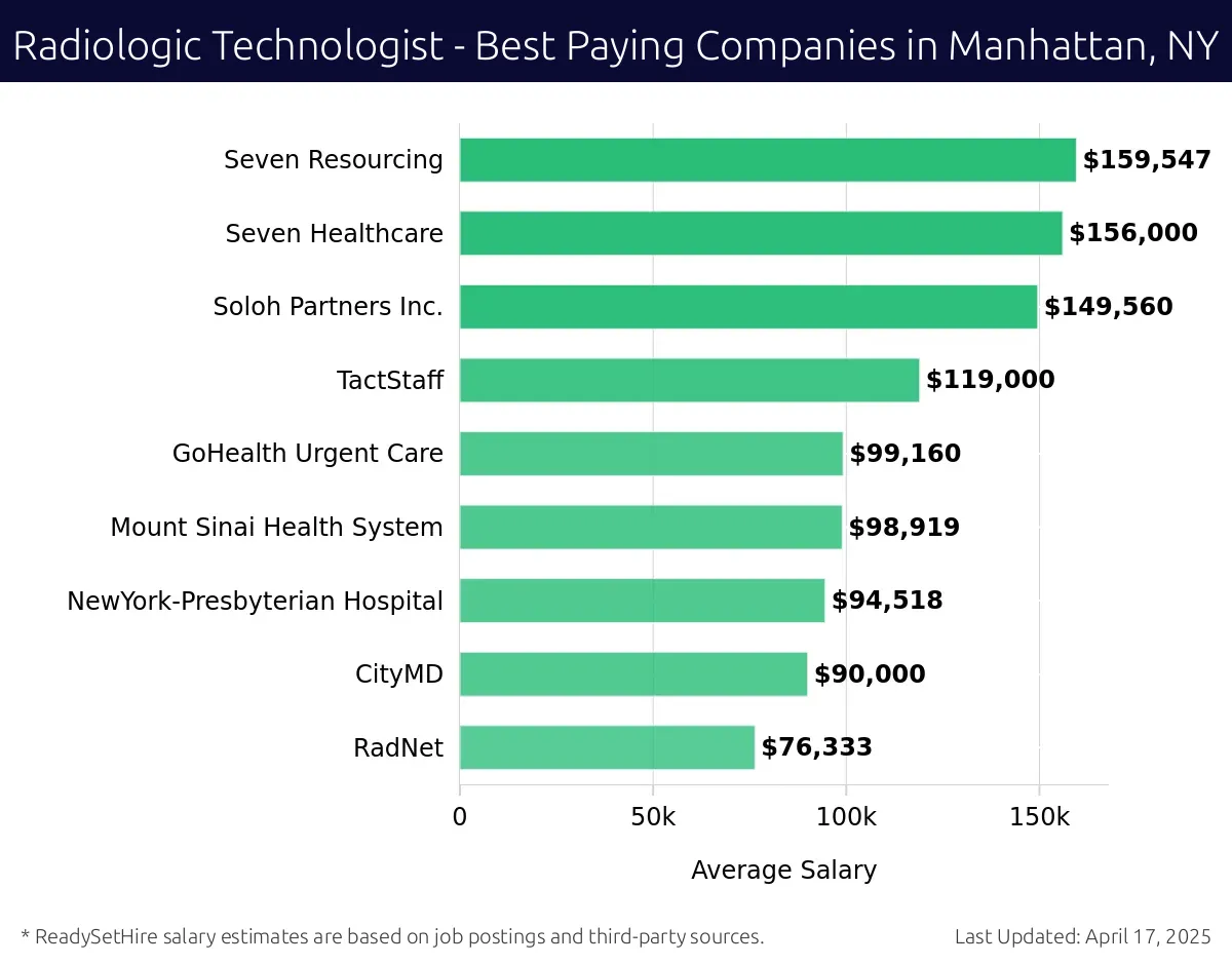 Graph displaying best paying company salaries for Radiologic Technologist jobs in Manhattan, NY, highlighting Seven Resourcing with the highest at $159,547 and RadNet with the lowest at $76,333.