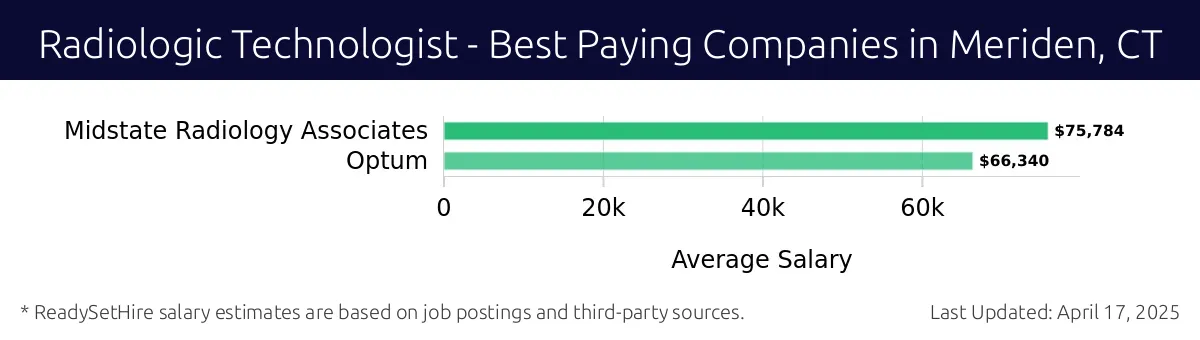 Graph displaying best paying company salaries for Radiologic Technologist jobs in Meriden, CT, highlighting Midstate Radiology Associates with the highest at $75,784 and Optum with the lowest at $66,340.