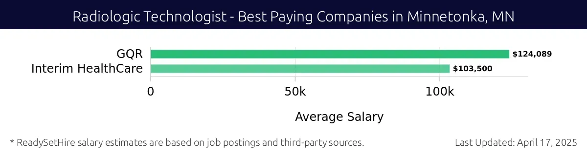 Graph displaying best paying company salaries for Radiologic Technologist jobs in Minnetonka, MN, highlighting GQR with the highest at $124,089 and Interim HealthCare with the lowest at $103,500.