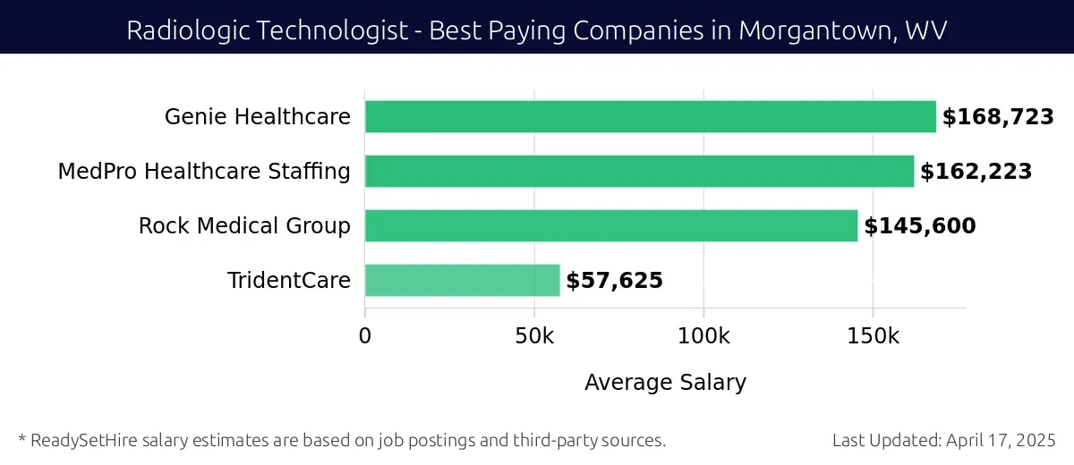 Graph displaying best paying company salaries for Radiologic Technologist jobs in Morgantown, WV, highlighting Genie Healthcare with the highest at $168,723 and TridentCare with the lowest at $57,625.