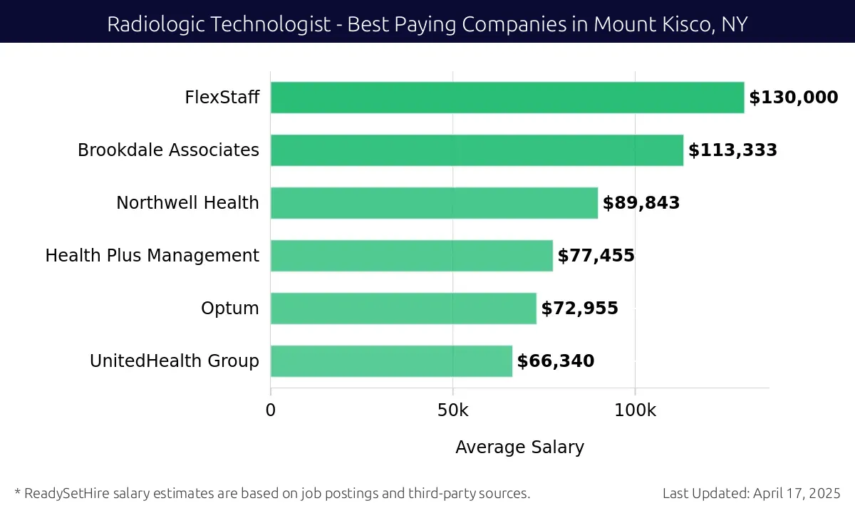 Graph displaying best paying company salaries for Radiologic Technologist jobs in Mount Kisco, NY, highlighting FlexStaff with the highest at $130,000 and UnitedHealth Group with the lowest at $66,340.