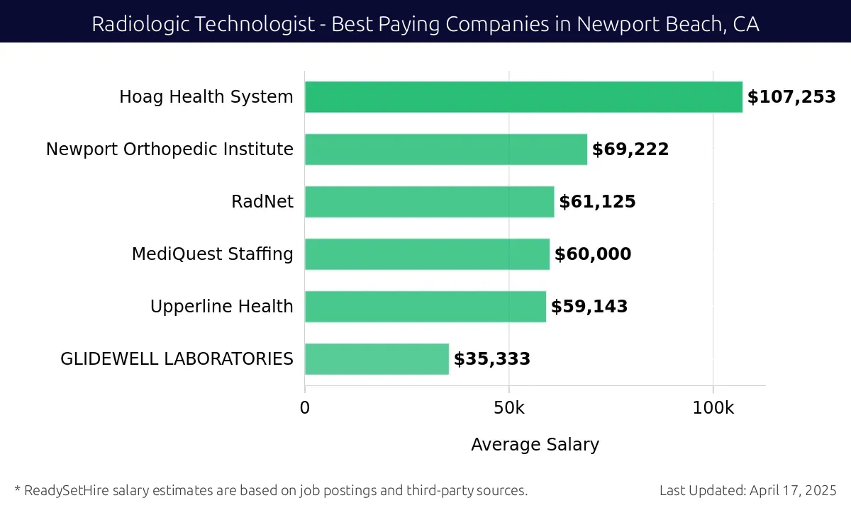 Graph displaying best paying company salaries for Radiologic Technologist jobs in Newport Beach, CA, highlighting Hoag Health System with the highest at $107,253 and GLIDEWELL LABORATORIES with the lowest at $35,333.