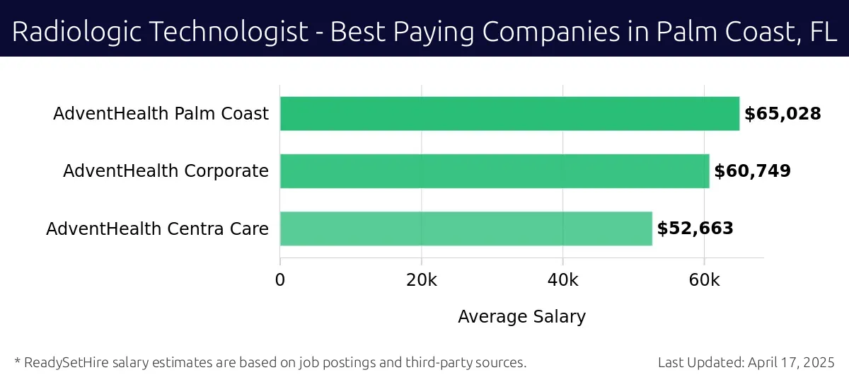 Graph displaying best paying company salaries for Radiologic Technologist jobs in Palm Coast, FL, highlighting AdventHealth Palm Coast with the highest at $65,028 and AdventHealth Centra Care with the lowest at $52,663.