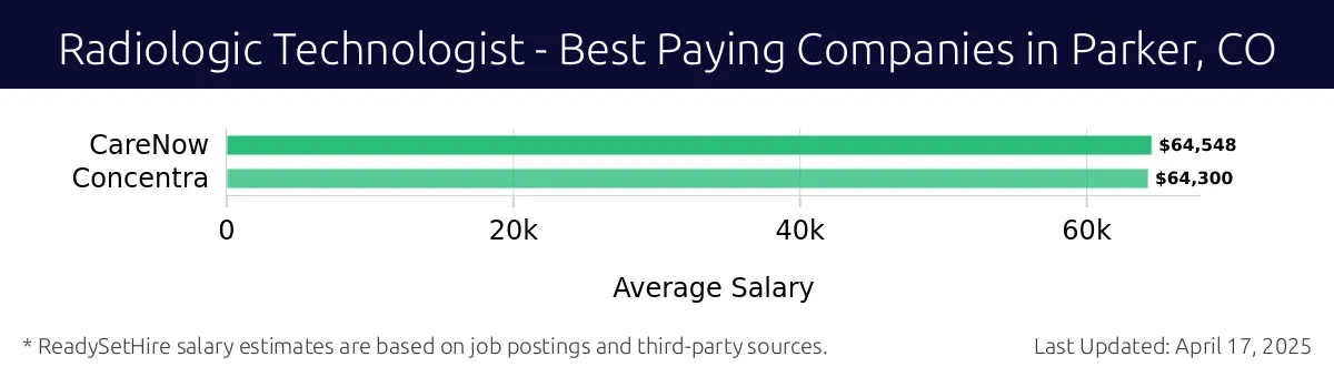 Graph displaying best paying company salaries for Radiologic Technologist jobs in Parker, CO, highlighting CareNow with the highest at $64,548 and Concentra with the lowest at $64,300.
