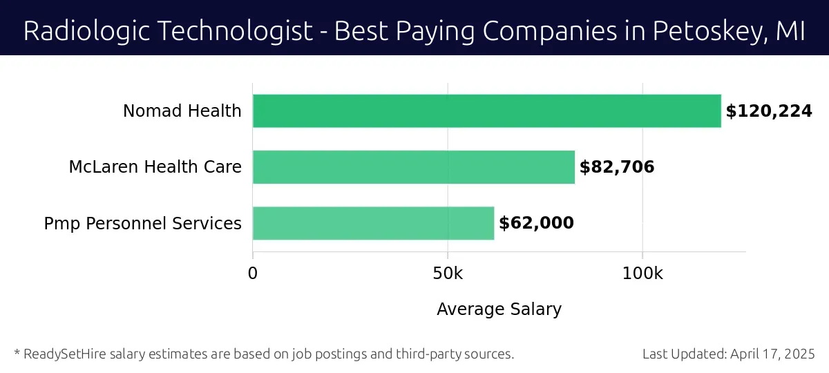 Graph displaying best paying company salaries for Radiologic Technologist jobs in Petoskey, MI, highlighting Nomad Health with the highest at $120,224 and PMP Personnel Services with the lowest at $62,000.