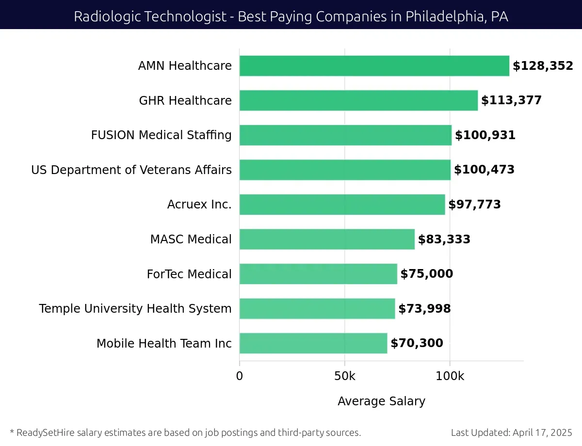 Graph displaying best paying company salaries for Radiologic Technologist jobs in Philadelphia, PA, highlighting Nomad Health with the highest at $128,352 and Mobile Health Team Inc with the lowest at $70,300.