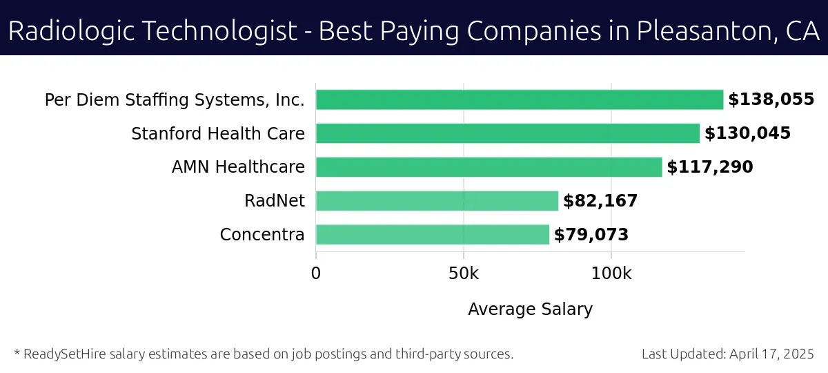 Graph displaying best paying company salaries for Radiologic Technologist jobs in Pleasanton, CA, highlighting Per Diem Staffing Systems, Inc. with the highest at $138,055 and Concentra with the lowest at $79,073.