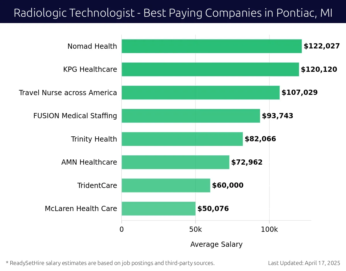 Graph displaying best paying company salaries for Radiologic Technologist jobs in Pontiac, MI, highlighting Nomad Health with the highest at $122,027 and McLaren Health Care with the lowest at $50,076.