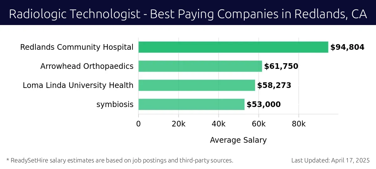 Graph displaying best paying company salaries for Radiologic Technologist jobs in Redlands, CA, highlighting Redlands Community Hospital with the highest at $94,804 and symbiosis with the lowest at $53,000.