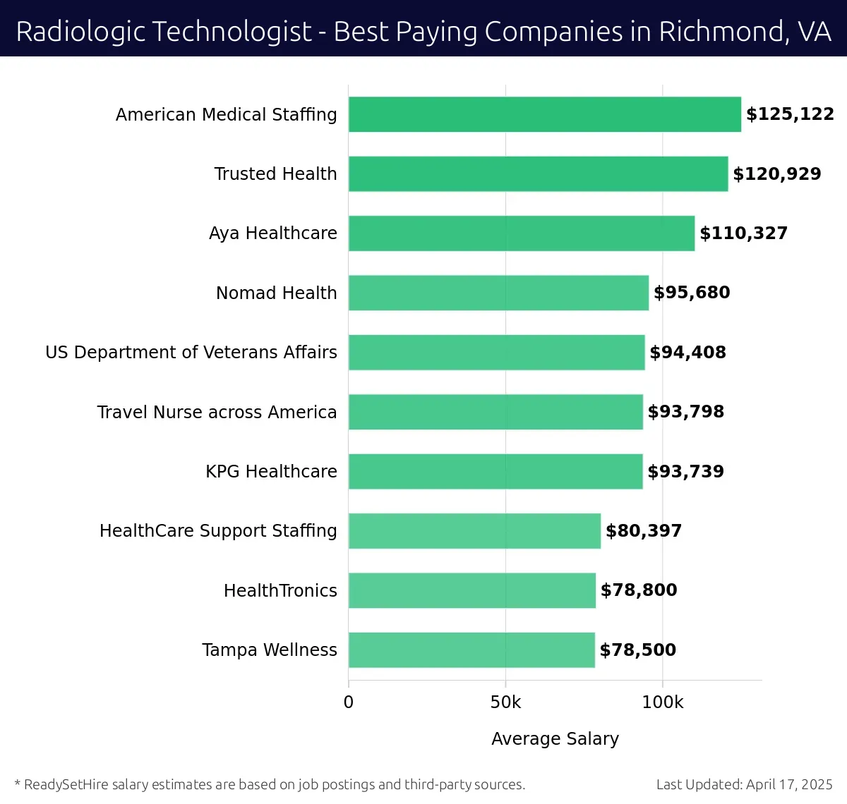 Graph displaying best paying company salaries for Radiologic Technologist jobs in Richmond, VA, highlighting American Medical Staffing with the highest at $125,122 and Tampa Wellness with the lowest at $78,500.