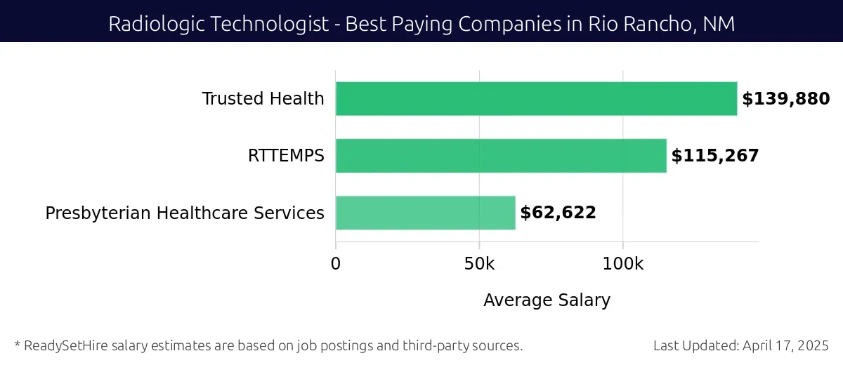 Graph displaying best paying company salaries for Radiologic Technologist jobs in Rio Rancho, NM, highlighting Trusted Health with the highest at $139,880 and Presbyterian Healthcare Services with the lowest at $62,622.
