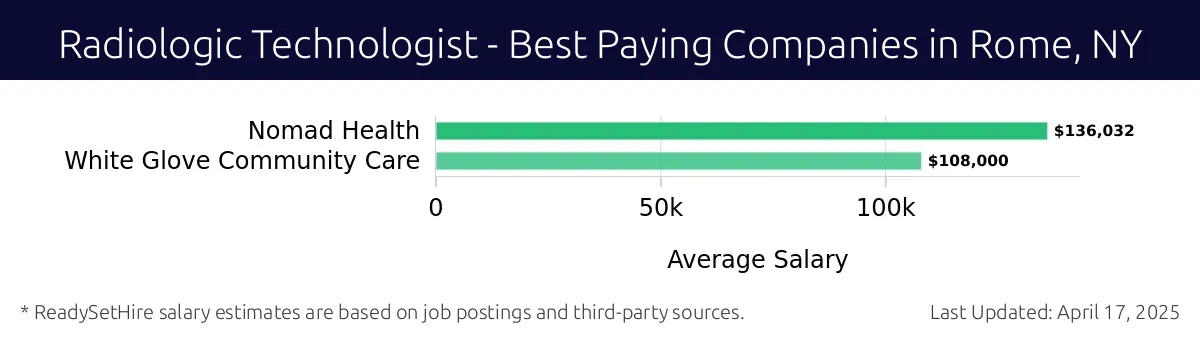 Graph displaying best paying company salaries for Radiologic Technologist jobs in Rome, NY, highlighting Nomad Health with the highest at $136,032 and White Glove Community Care with the lowest at $108,000.