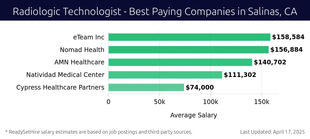 Graph displaying best paying company salaries for Radiologic Technologist jobs in Salinas, CA, highlighting eTeam Inc with the highest at $158,584 and Cypress Healthcare Partners with the lowest at $74,000.
