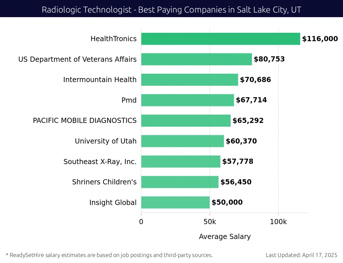 Graph displaying best paying company salaries for Radiologic Technologist jobs in Salt Lake City, UT, highlighting HealthTronics with the highest at $116,000 and Insight Global with the lowest at $50,000.