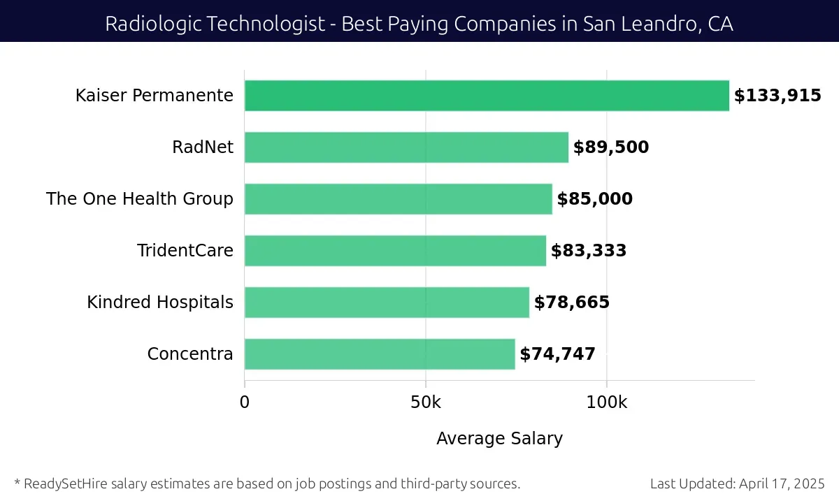 Graph displaying best paying company salaries for Radiologic Technologist jobs in San Leandro, CA, highlighting Kaiser Permanente with the highest at $133,915 and Concentra with the lowest at $74,747.