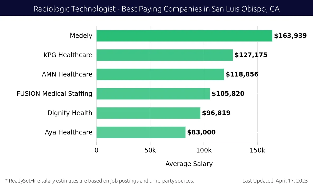 Graph displaying best paying company salaries for Radiologic Technologist jobs in San Luis Obispo, CA, highlighting Medely with the highest at $163,939 and Aya Healthcare with the lowest at $83,000.